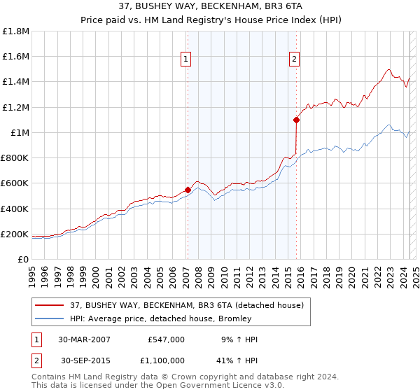 37, BUSHEY WAY, BECKENHAM, BR3 6TA: Price paid vs HM Land Registry's House Price Index