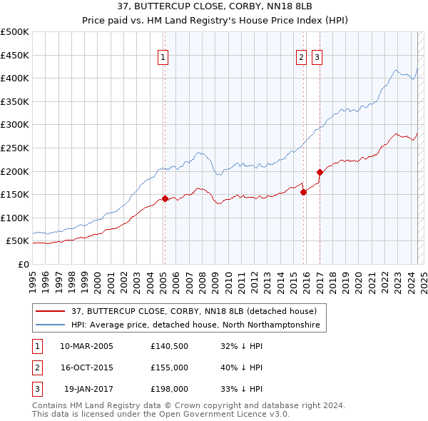 37, BUTTERCUP CLOSE, CORBY, NN18 8LB: Price paid vs HM Land Registry's House Price Index