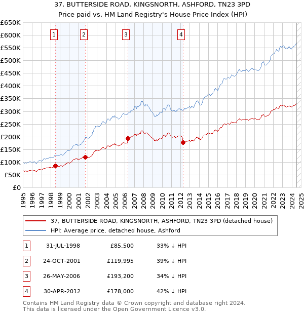 37, BUTTERSIDE ROAD, KINGSNORTH, ASHFORD, TN23 3PD: Price paid vs HM Land Registry's House Price Index