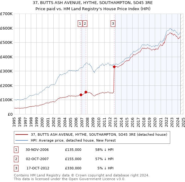 37, BUTTS ASH AVENUE, HYTHE, SOUTHAMPTON, SO45 3RE: Price paid vs HM Land Registry's House Price Index