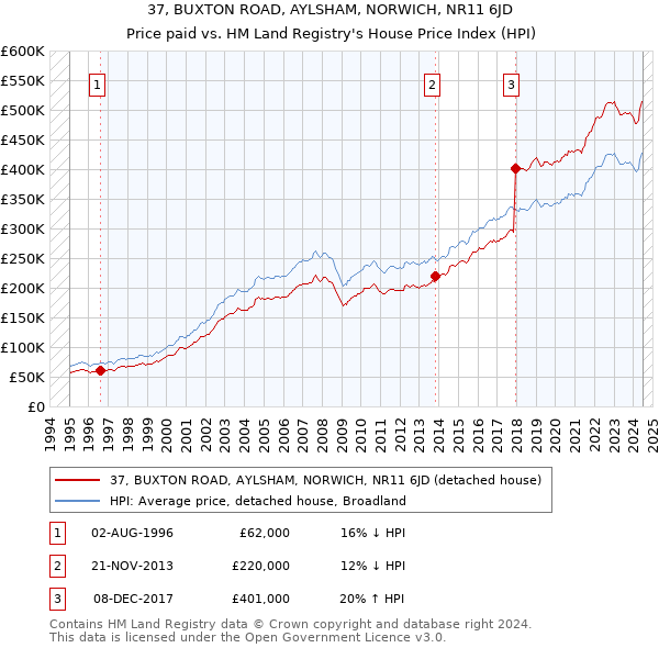 37, BUXTON ROAD, AYLSHAM, NORWICH, NR11 6JD: Price paid vs HM Land Registry's House Price Index