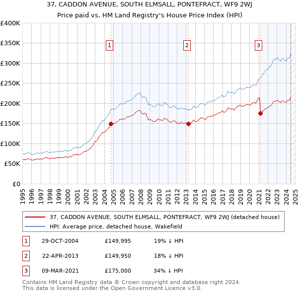 37, CADDON AVENUE, SOUTH ELMSALL, PONTEFRACT, WF9 2WJ: Price paid vs HM Land Registry's House Price Index