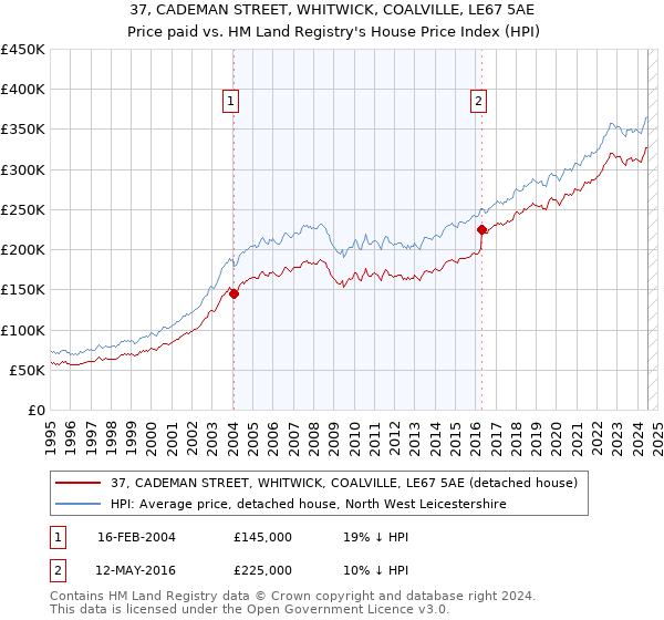 37, CADEMAN STREET, WHITWICK, COALVILLE, LE67 5AE: Price paid vs HM Land Registry's House Price Index