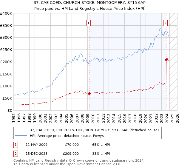 37, CAE COED, CHURCH STOKE, MONTGOMERY, SY15 6AP: Price paid vs HM Land Registry's House Price Index