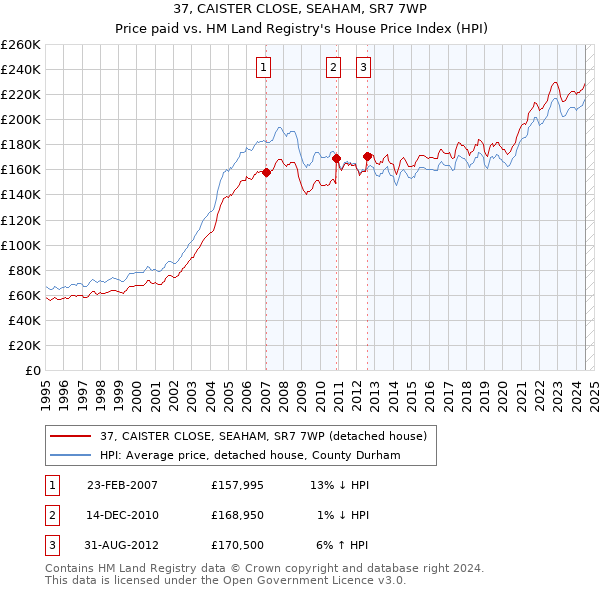 37, CAISTER CLOSE, SEAHAM, SR7 7WP: Price paid vs HM Land Registry's House Price Index