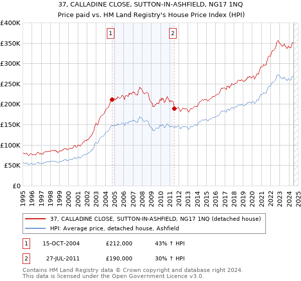 37, CALLADINE CLOSE, SUTTON-IN-ASHFIELD, NG17 1NQ: Price paid vs HM Land Registry's House Price Index