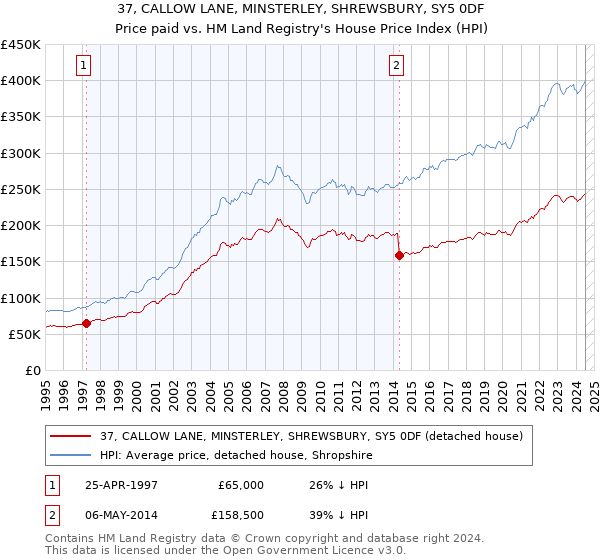 37, CALLOW LANE, MINSTERLEY, SHREWSBURY, SY5 0DF: Price paid vs HM Land Registry's House Price Index