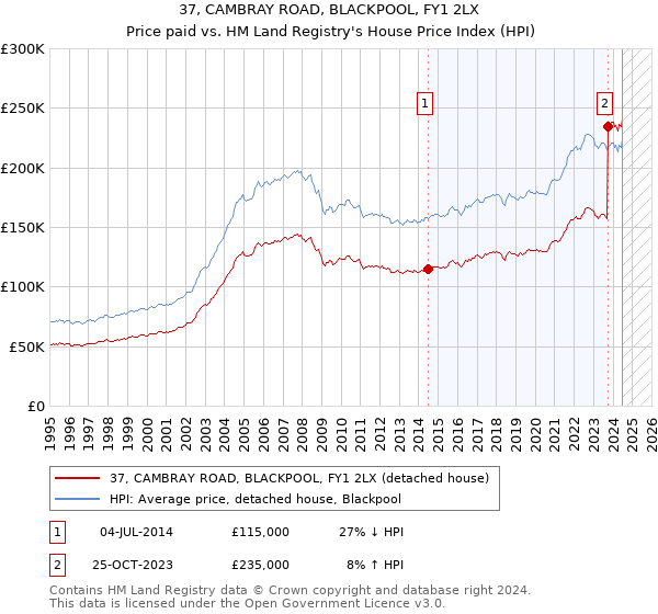 37, CAMBRAY ROAD, BLACKPOOL, FY1 2LX: Price paid vs HM Land Registry's House Price Index