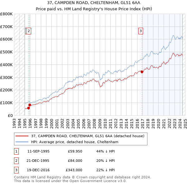 37, CAMPDEN ROAD, CHELTENHAM, GL51 6AA: Price paid vs HM Land Registry's House Price Index