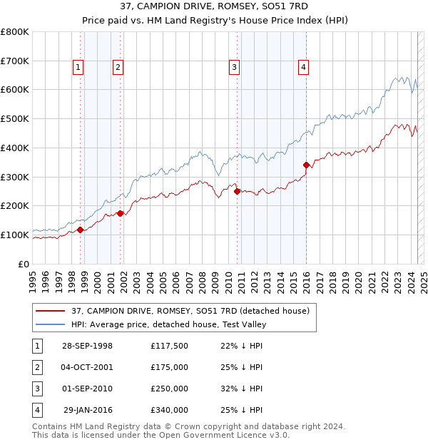 37, CAMPION DRIVE, ROMSEY, SO51 7RD: Price paid vs HM Land Registry's House Price Index