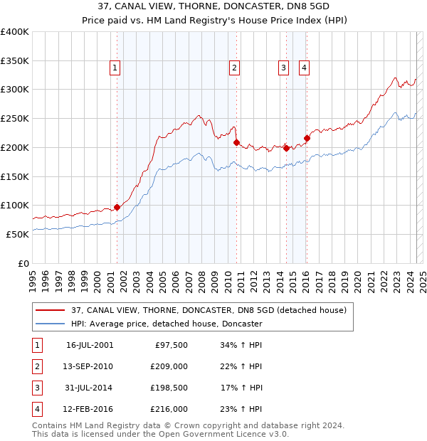 37, CANAL VIEW, THORNE, DONCASTER, DN8 5GD: Price paid vs HM Land Registry's House Price Index