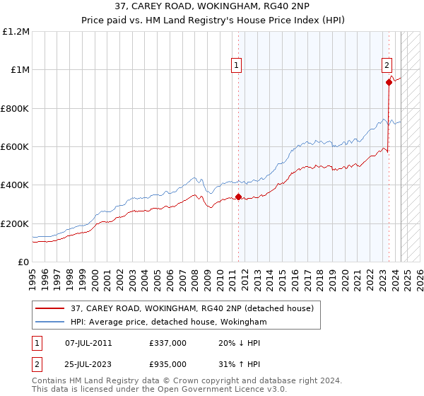 37, CAREY ROAD, WOKINGHAM, RG40 2NP: Price paid vs HM Land Registry's House Price Index