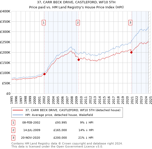 37, CARR BECK DRIVE, CASTLEFORD, WF10 5TH: Price paid vs HM Land Registry's House Price Index