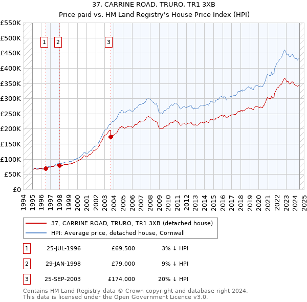 37, CARRINE ROAD, TRURO, TR1 3XB: Price paid vs HM Land Registry's House Price Index