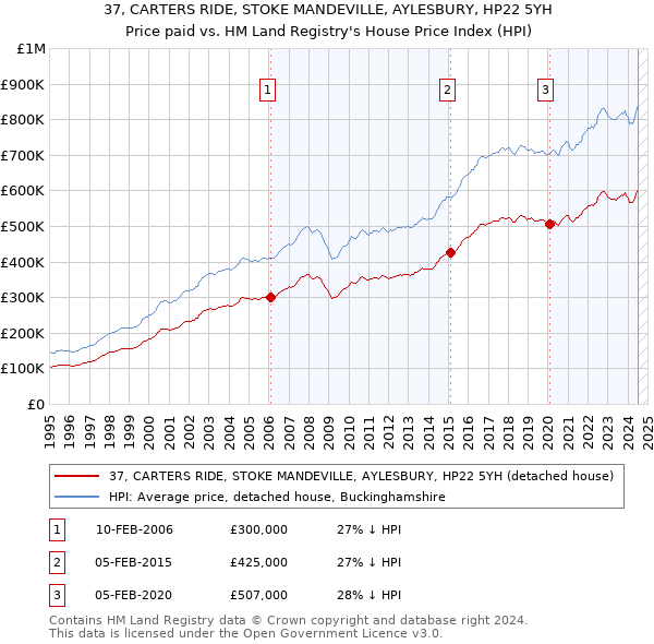 37, CARTERS RIDE, STOKE MANDEVILLE, AYLESBURY, HP22 5YH: Price paid vs HM Land Registry's House Price Index