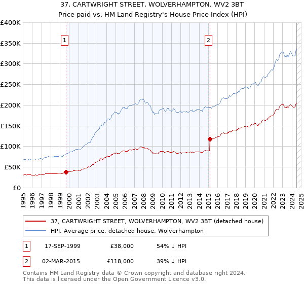 37, CARTWRIGHT STREET, WOLVERHAMPTON, WV2 3BT: Price paid vs HM Land Registry's House Price Index