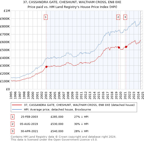 37, CASSANDRA GATE, CHESHUNT, WALTHAM CROSS, EN8 0XE: Price paid vs HM Land Registry's House Price Index