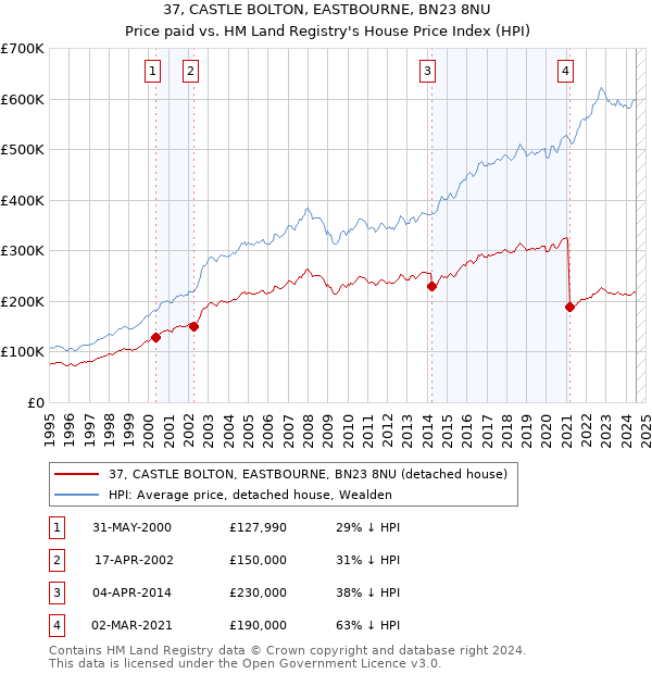 37, CASTLE BOLTON, EASTBOURNE, BN23 8NU: Price paid vs HM Land Registry's House Price Index