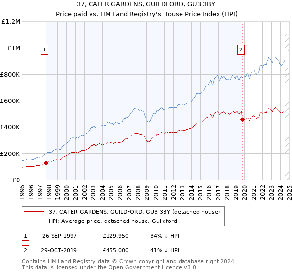 37, CATER GARDENS, GUILDFORD, GU3 3BY: Price paid vs HM Land Registry's House Price Index