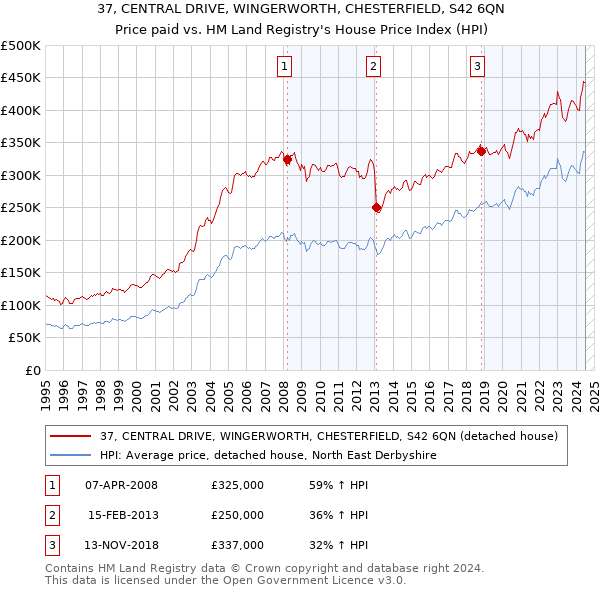 37, CENTRAL DRIVE, WINGERWORTH, CHESTERFIELD, S42 6QN: Price paid vs HM Land Registry's House Price Index