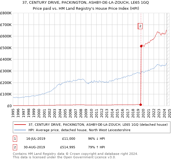 37, CENTURY DRIVE, PACKINGTON, ASHBY-DE-LA-ZOUCH, LE65 1GQ: Price paid vs HM Land Registry's House Price Index