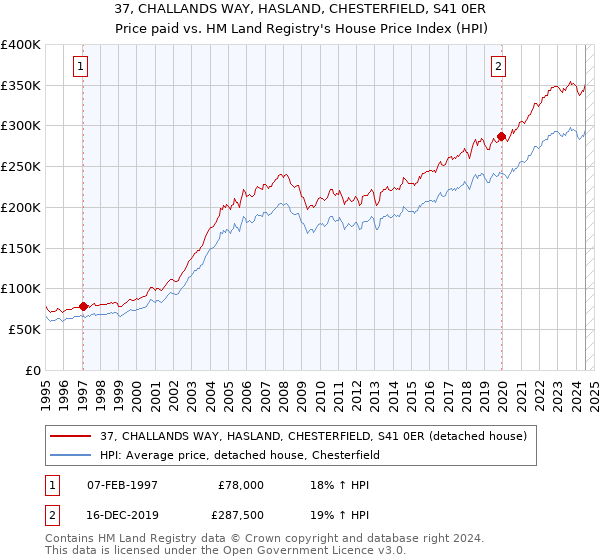 37, CHALLANDS WAY, HASLAND, CHESTERFIELD, S41 0ER: Price paid vs HM Land Registry's House Price Index