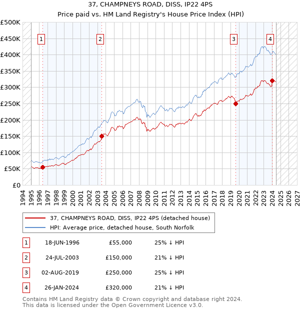 37, CHAMPNEYS ROAD, DISS, IP22 4PS: Price paid vs HM Land Registry's House Price Index