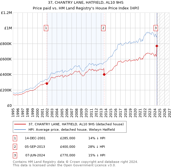 37, CHANTRY LANE, HATFIELD, AL10 9HS: Price paid vs HM Land Registry's House Price Index