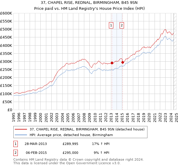 37, CHAPEL RISE, REDNAL, BIRMINGHAM, B45 9SN: Price paid vs HM Land Registry's House Price Index