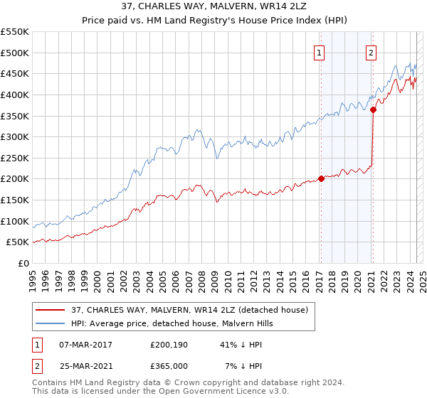 37, CHARLES WAY, MALVERN, WR14 2LZ: Price paid vs HM Land Registry's House Price Index