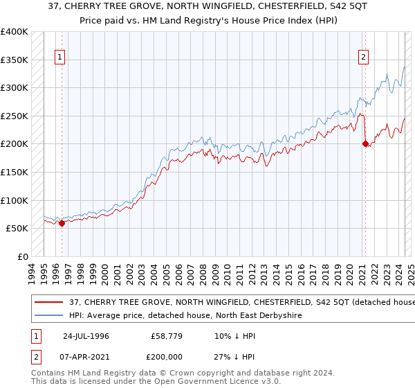 37, CHERRY TREE GROVE, NORTH WINGFIELD, CHESTERFIELD, S42 5QT: Price paid vs HM Land Registry's House Price Index