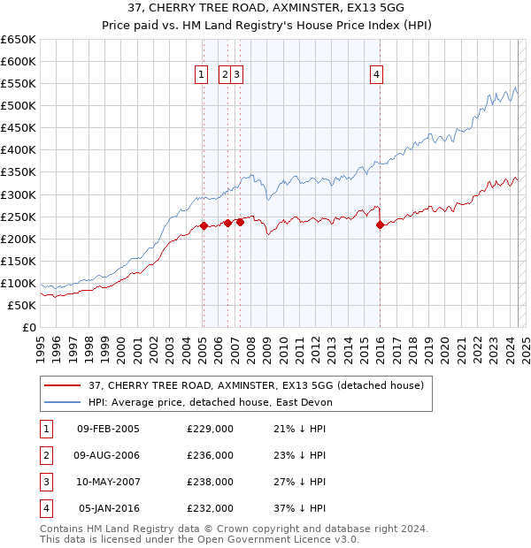 37, CHERRY TREE ROAD, AXMINSTER, EX13 5GG: Price paid vs HM Land Registry's House Price Index