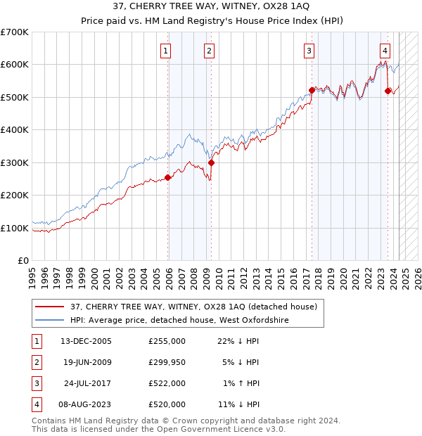 37, CHERRY TREE WAY, WITNEY, OX28 1AQ: Price paid vs HM Land Registry's House Price Index