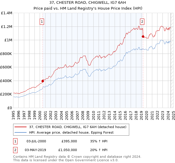 37, CHESTER ROAD, CHIGWELL, IG7 6AH: Price paid vs HM Land Registry's House Price Index