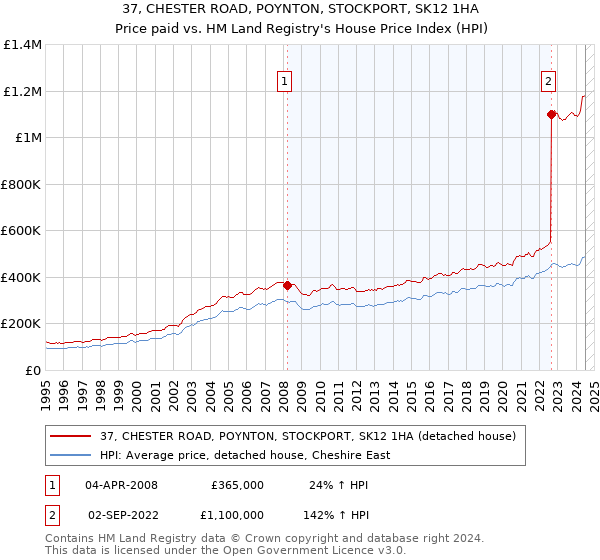 37, CHESTER ROAD, POYNTON, STOCKPORT, SK12 1HA: Price paid vs HM Land Registry's House Price Index