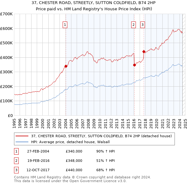 37, CHESTER ROAD, STREETLY, SUTTON COLDFIELD, B74 2HP: Price paid vs HM Land Registry's House Price Index