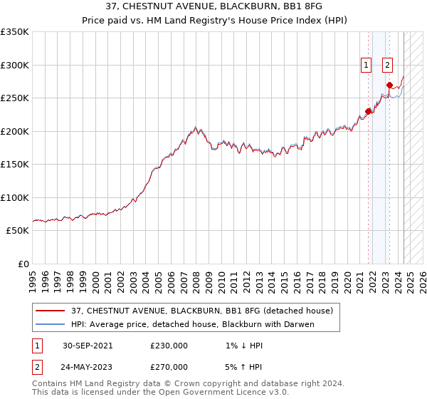 37, CHESTNUT AVENUE, BLACKBURN, BB1 8FG: Price paid vs HM Land Registry's House Price Index