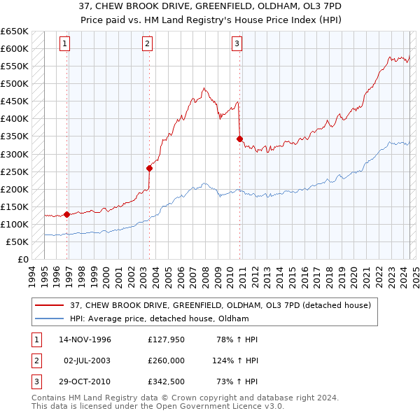 37, CHEW BROOK DRIVE, GREENFIELD, OLDHAM, OL3 7PD: Price paid vs HM Land Registry's House Price Index