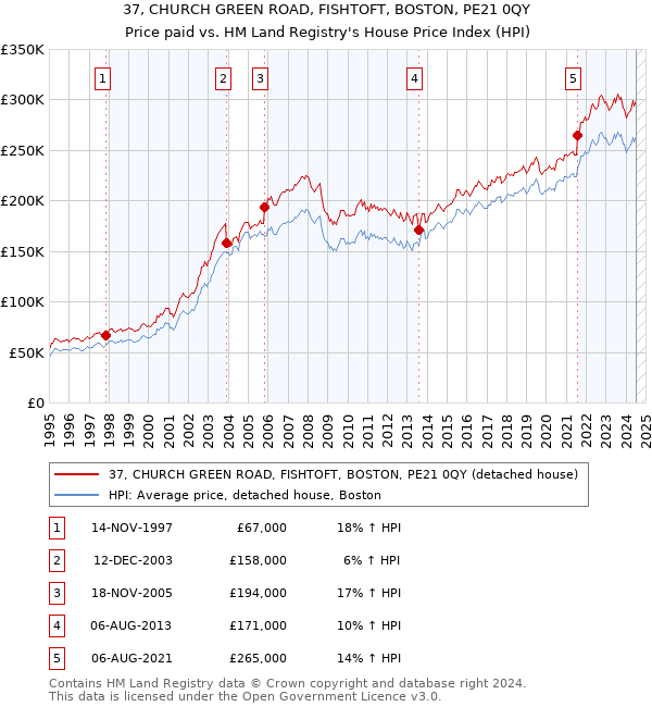 37, CHURCH GREEN ROAD, FISHTOFT, BOSTON, PE21 0QY: Price paid vs HM Land Registry's House Price Index