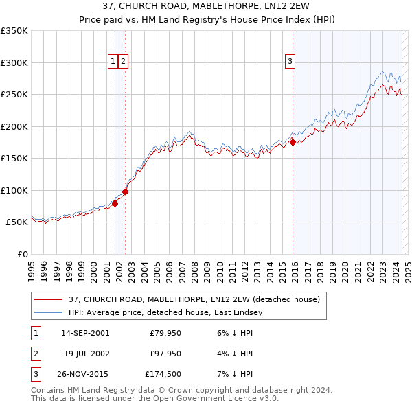 37, CHURCH ROAD, MABLETHORPE, LN12 2EW: Price paid vs HM Land Registry's House Price Index