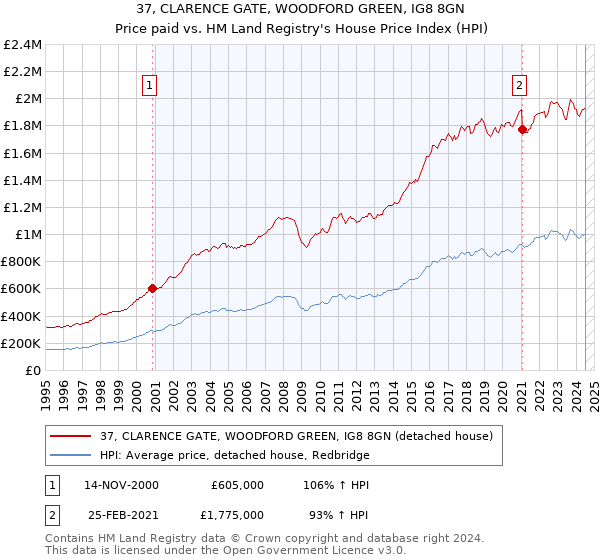 37, CLARENCE GATE, WOODFORD GREEN, IG8 8GN: Price paid vs HM Land Registry's House Price Index