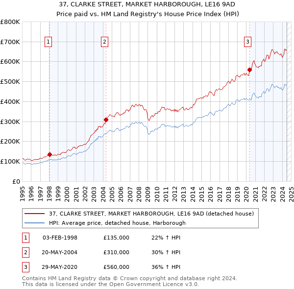 37, CLARKE STREET, MARKET HARBOROUGH, LE16 9AD: Price paid vs HM Land Registry's House Price Index