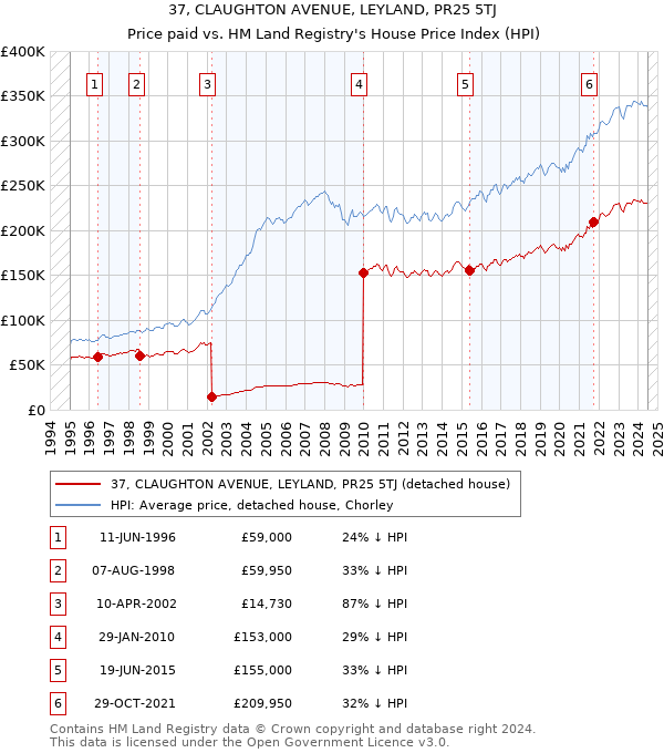 37, CLAUGHTON AVENUE, LEYLAND, PR25 5TJ: Price paid vs HM Land Registry's House Price Index