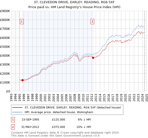 37, CLEVEDON DRIVE, EARLEY, READING, RG6 5XF: Price paid vs HM Land Registry's House Price Index