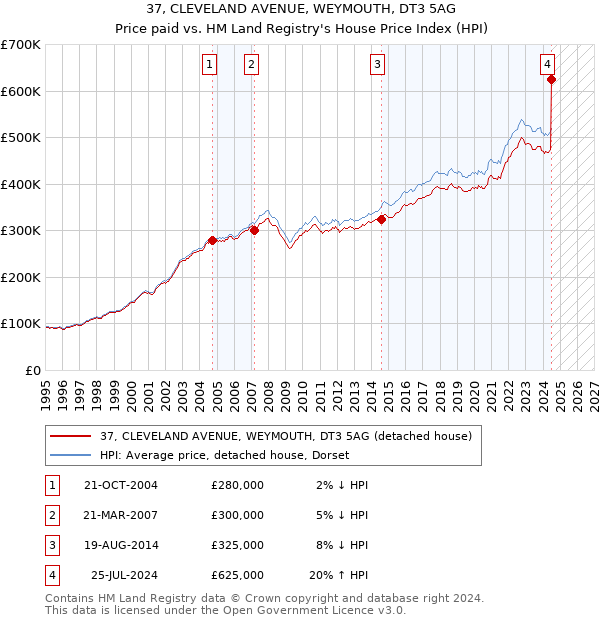 37, CLEVELAND AVENUE, WEYMOUTH, DT3 5AG: Price paid vs HM Land Registry's House Price Index