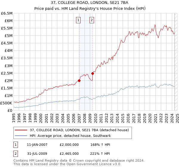 37, COLLEGE ROAD, LONDON, SE21 7BA: Price paid vs HM Land Registry's House Price Index