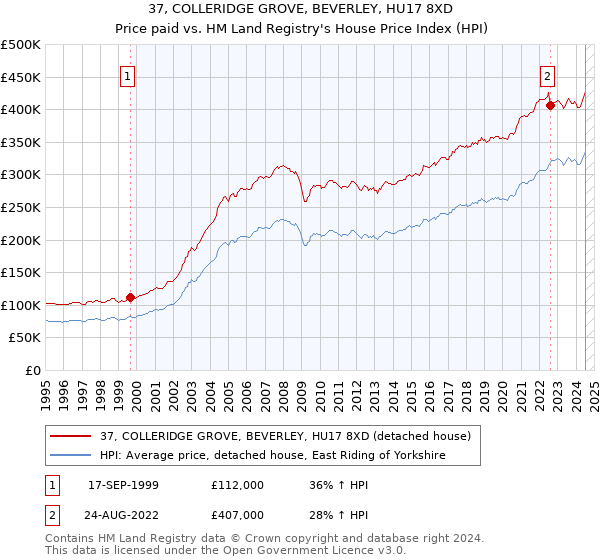 37, COLLERIDGE GROVE, BEVERLEY, HU17 8XD: Price paid vs HM Land Registry's House Price Index