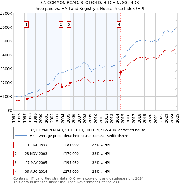 37, COMMON ROAD, STOTFOLD, HITCHIN, SG5 4DB: Price paid vs HM Land Registry's House Price Index