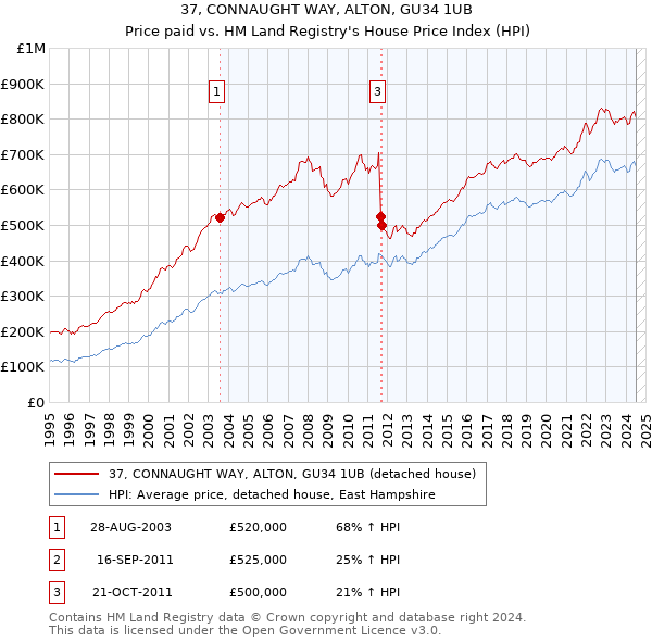 37, CONNAUGHT WAY, ALTON, GU34 1UB: Price paid vs HM Land Registry's House Price Index