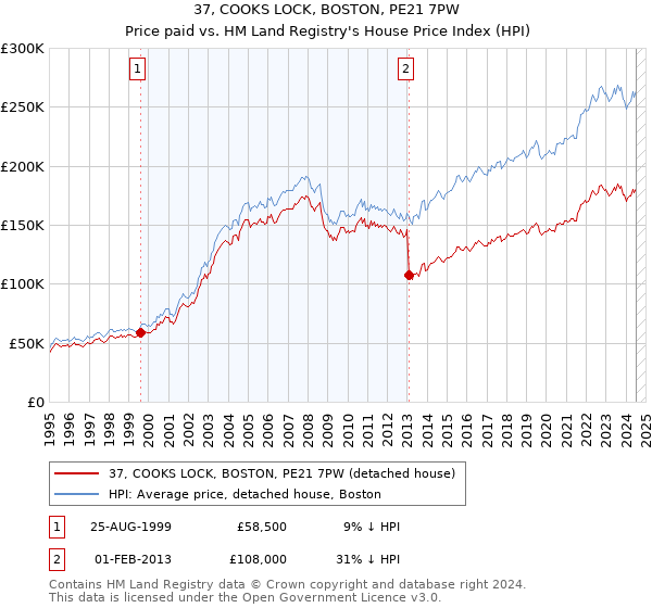 37, COOKS LOCK, BOSTON, PE21 7PW: Price paid vs HM Land Registry's House Price Index